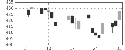 日新製鋼の日足チャート(1996年1月)
