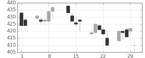 日新製鋼の日足チャート(1996年2月)