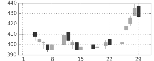日新製鋼の日足チャート(1996年3月)