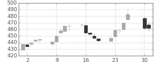 日新製鋼の日足チャート(1996年4月)