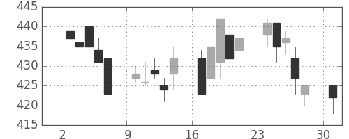 日新製鋼の日足チャート(1996年6月)