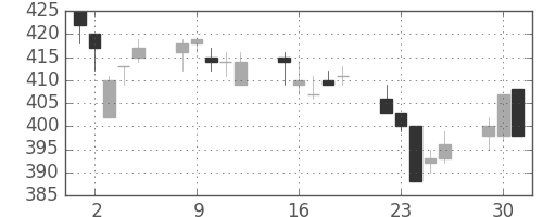 日新製鋼の日足チャート(1996年7月)