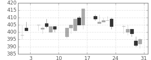 日新製鋼の日足チャート(1996年8月)