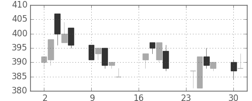 日新製鋼の日足チャート(1996年9月)