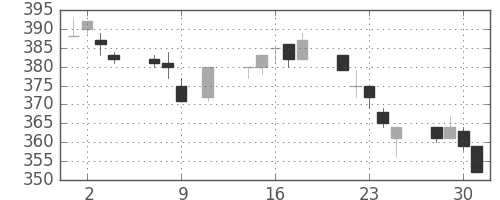 日新製鋼の日足チャート(1996年10月)