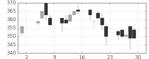 日新製鋼の日足チャート(1996年11月)