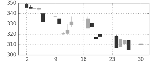 日新製鋼の日足チャート(1996年12月)