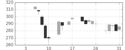 日新製鋼の日足チャート(1997年1月)