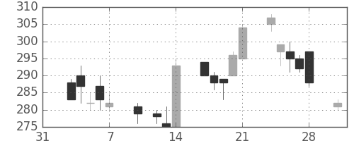 日新製鋼の日足チャート(1997年2月)