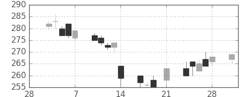 日新製鋼の日足チャート(1997年3月)