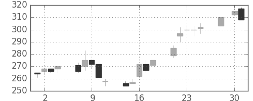 日新製鋼の日足チャート(1997年4月)