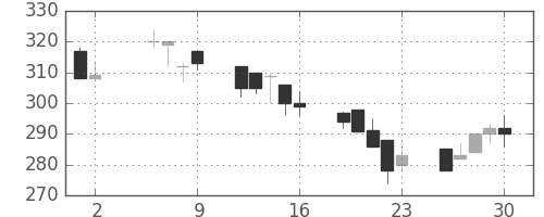 日新製鋼の日足チャート(1997年5月)
