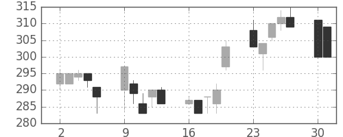 日新製鋼の日足チャート(1997年6月)