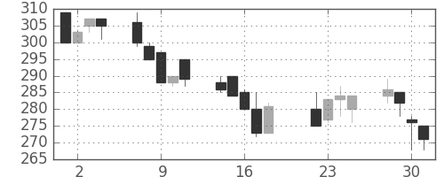 日新製鋼の日足チャート(1997年7月)