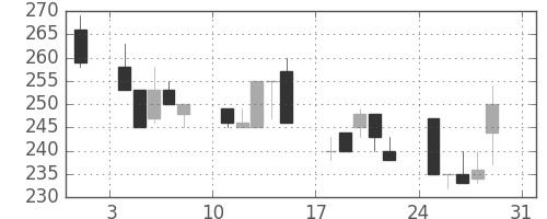 日新製鋼の日足チャート(1997年8月)