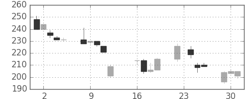 日新製鋼の日足チャート(1997年9月)