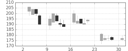 日新製鋼の日足チャート(1997年11月)