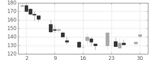 日新製鋼の日足チャート(1997年12月)
