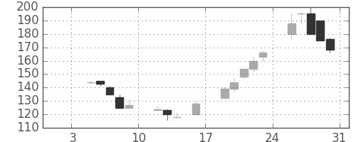 日新製鋼の日足チャート(1998年1月)