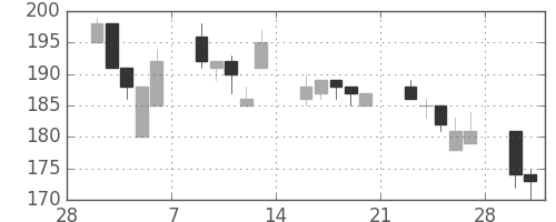 日新製鋼の日足チャート(1998年3月)
