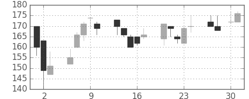 日新製鋼の日足チャート(1998年4月)