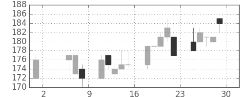 日新製鋼の日足チャート(1998年5月)