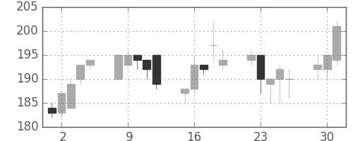 日新製鋼の日足チャート(1998年6月)