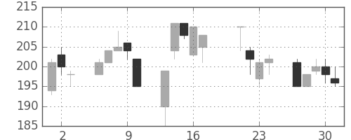 日新製鋼の日足チャート(1998年7月)