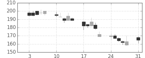 日新製鋼の日足チャート(1998年8月)
