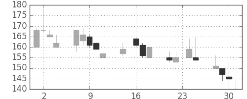 日新製鋼の日足チャート(1998年9月)