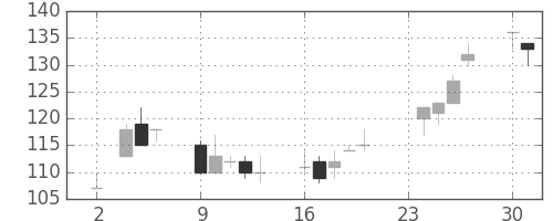 日新製鋼の日足チャート(1998年11月)