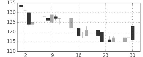 日新製鋼の日足チャート(1998年12月)