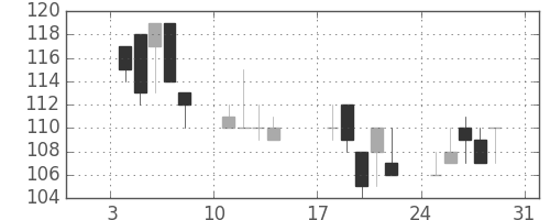 日新製鋼の日足チャート(1999年1月)