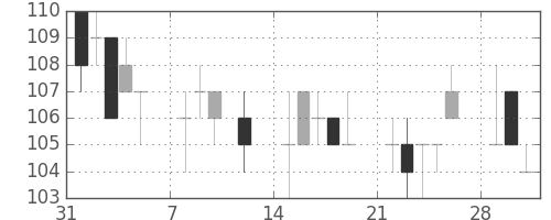 日新製鋼の日足チャート(1999年2月)