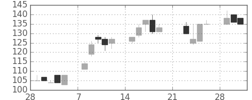 日新製鋼の日足チャート(1999年3月)
