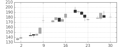 日新製鋼の日足チャート(1999年4月)
