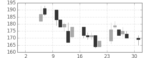 日新製鋼の日足チャート(1999年5月)