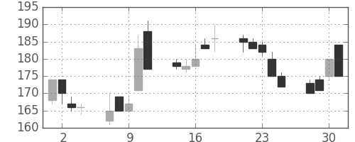 日新製鋼の日足チャート(1999年6月)