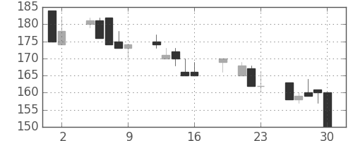 日新製鋼の日足チャート(1999年7月)