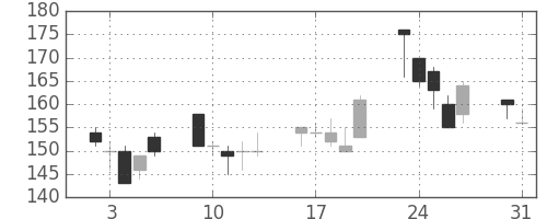 日新製鋼の日足チャート(1999年8月)