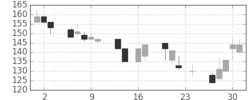 日新製鋼の日足チャート(1999年9月)