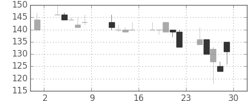 日新製鋼の日足チャート(1999年10月)