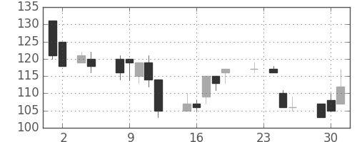 日新製鋼の日足チャート(1999年11月)