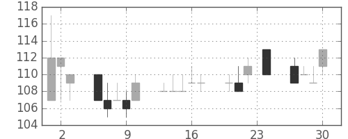 日新製鋼の日足チャート(1999年12月)