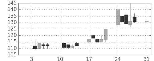 日新製鋼の日足チャート(2000年1月)