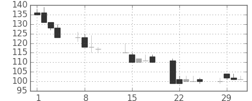 日新製鋼の日足チャート(2000年2月)