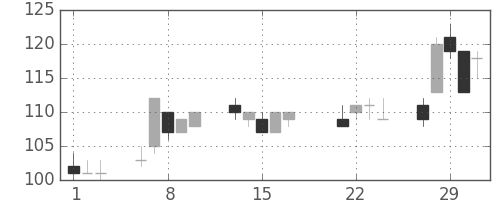 日新製鋼の日足チャート(2000年3月)