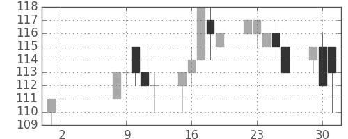 日新製鋼の日足チャート(2000年5月)