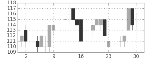 日新製鋼の日足チャート(2000年6月)