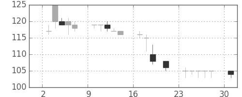 日新製鋼の日足チャート(2000年7月)